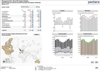 Analyse & Reporting - KANTIKO