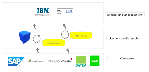 Grafik System IBM